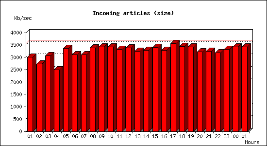 Incoming articles (size)