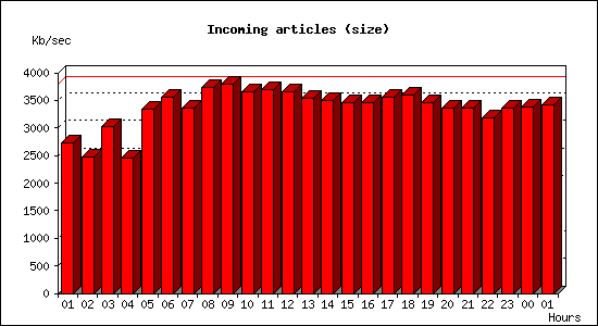 Incoming articles (size)