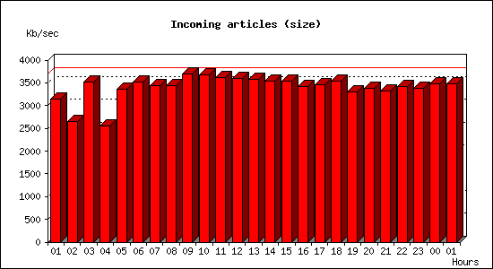 Incoming articles (size)