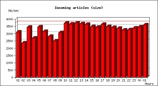 Incoming articles (size)