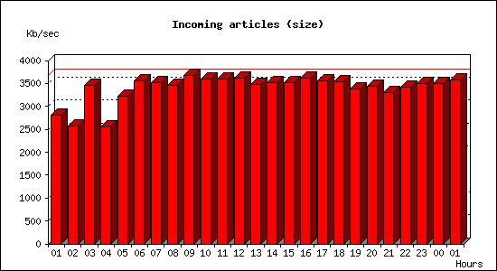 Incoming articles (size)