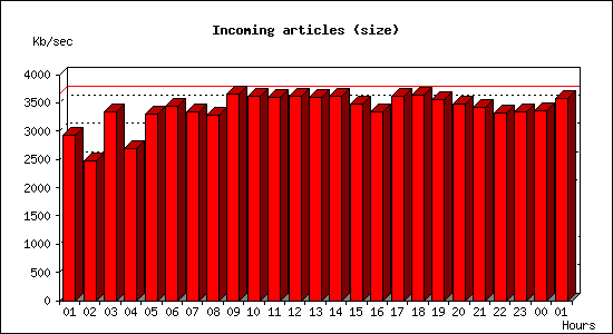 Incoming articles (size)