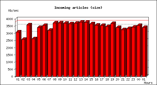 Incoming articles (size)