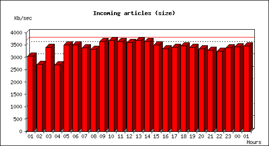 Incoming articles (size)