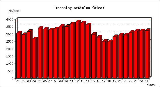 Incoming articles (size)