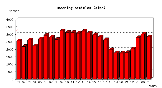 Incoming articles (size)