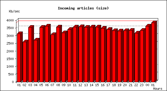 Incoming articles (size)