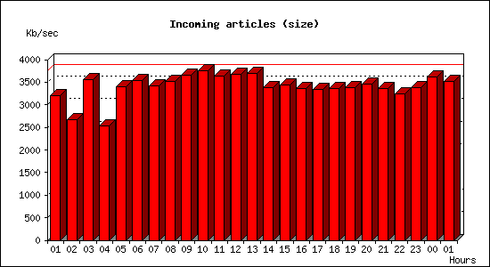 Incoming articles (size)