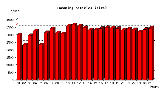 Incoming articles (size)