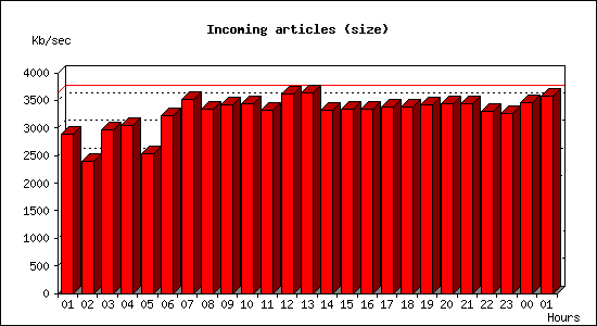 Incoming articles (size)