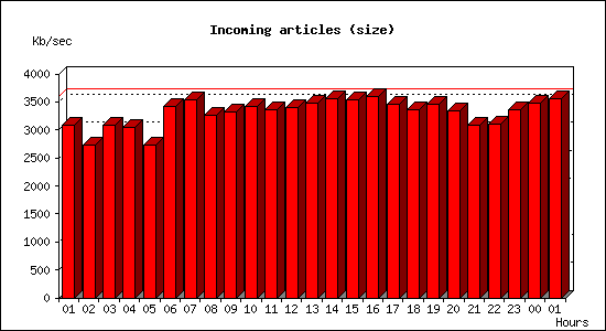 Incoming articles (size)