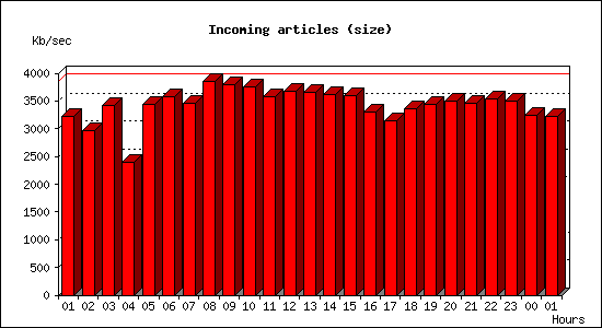 Incoming articles (size)