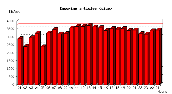 Incoming articles (size)