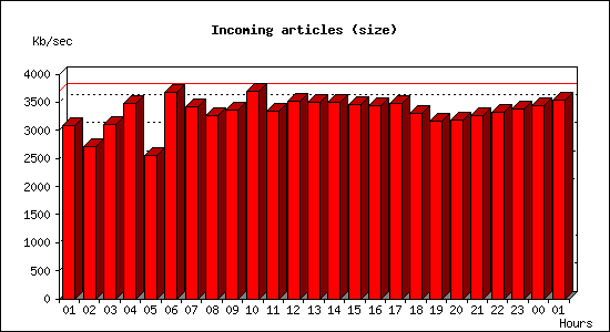 Incoming articles (size)