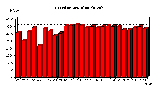 Incoming articles (size)