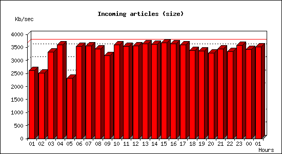 Incoming articles (size)