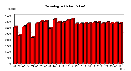 Incoming articles (size)