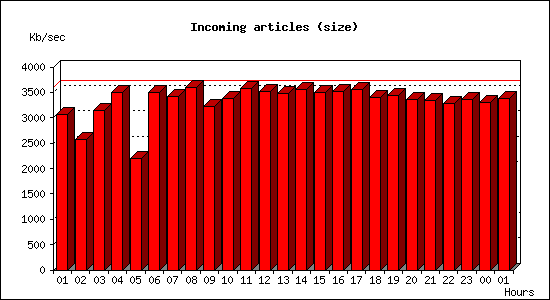 Incoming articles (size)