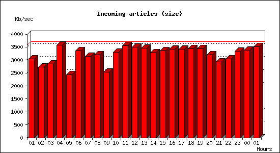 Incoming articles (size)