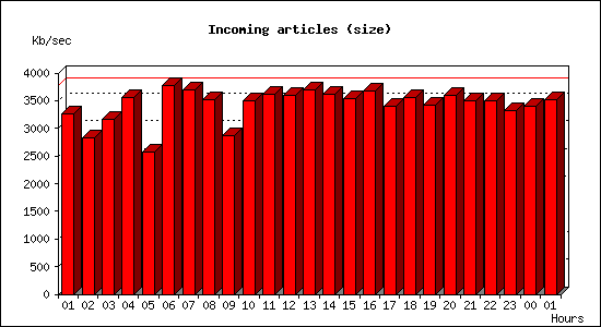 Incoming articles (size)