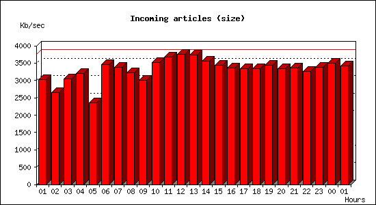 Incoming articles (size)