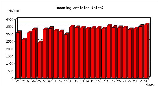 Incoming articles (size)