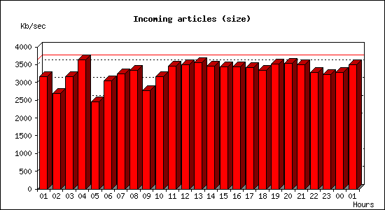 Incoming articles (size)