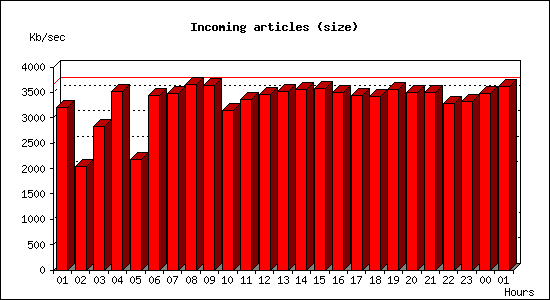 Incoming articles (size)