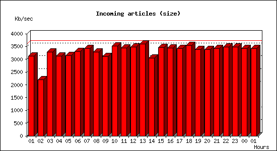 Incoming articles (size)