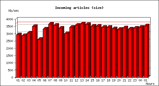 Incoming articles (size)