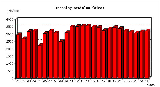 Incoming articles (size)