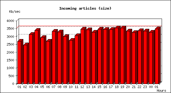 Incoming articles (size)