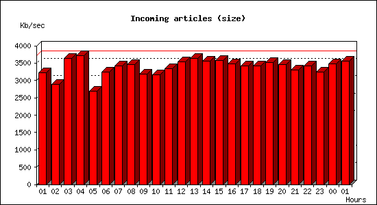 Incoming articles (size)