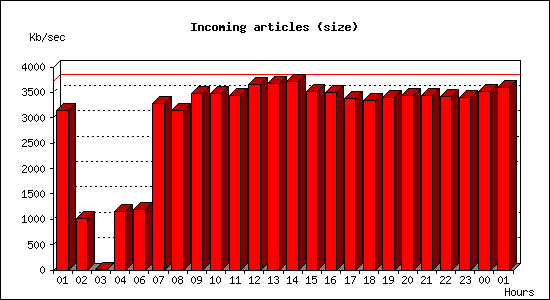 Incoming articles (size)