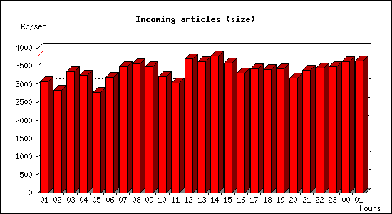 Incoming articles (size)