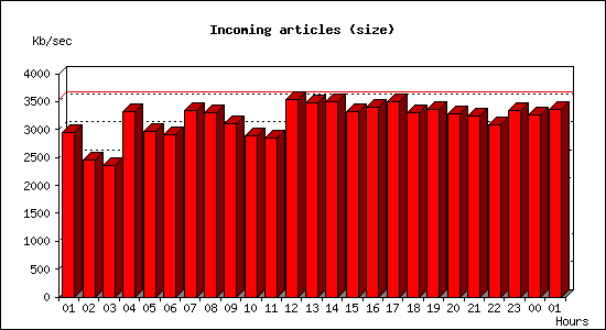 Incoming articles (size)