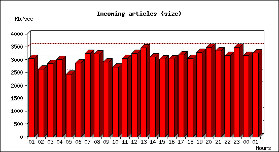 Incoming articles (size)