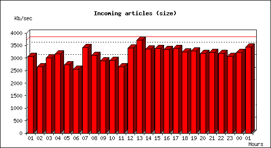 Incoming articles (size)