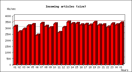 Incoming articles (size)