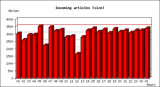 Incoming articles (size)