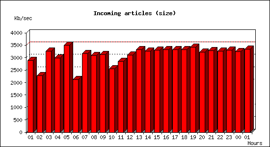 Incoming articles (size)