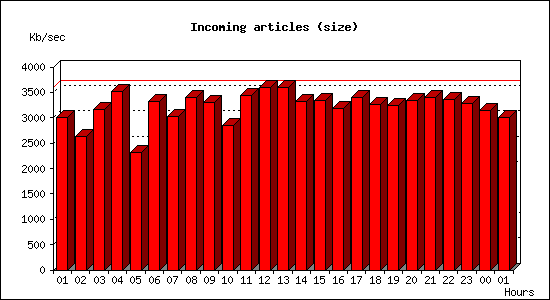 Incoming articles (size)