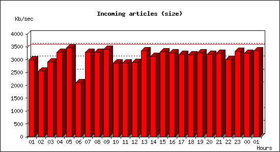 Incoming articles (size)