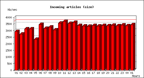 Incoming articles (size)