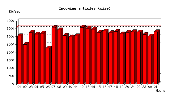 Incoming articles (size)