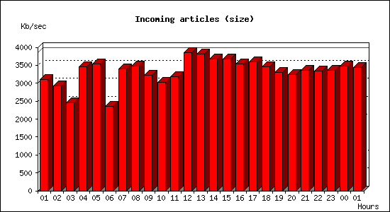 Incoming articles (size)