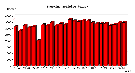 Incoming articles (size)