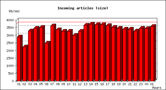 Incoming articles (size)