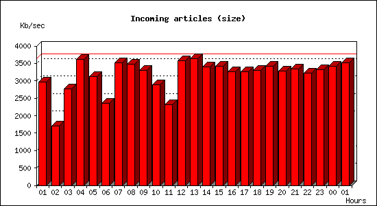 Incoming articles (size)