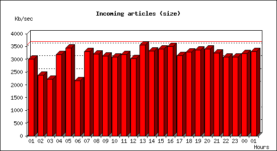 Incoming articles (size)